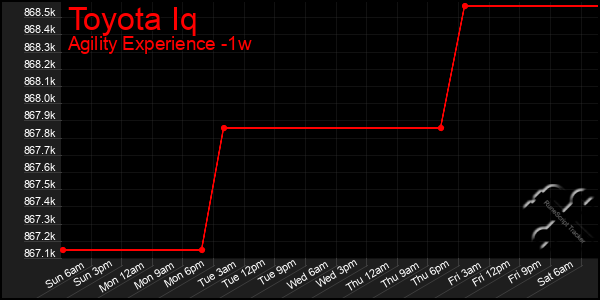 Last 7 Days Graph of Toyota Iq
