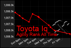 Total Graph of Toyota Iq