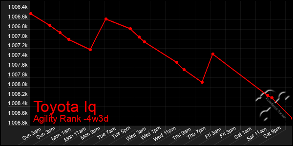 Last 31 Days Graph of Toyota Iq