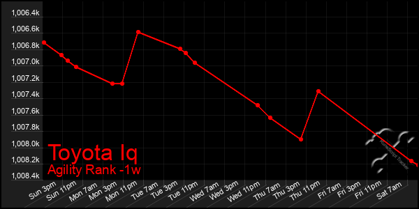 Last 7 Days Graph of Toyota Iq