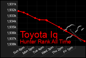 Total Graph of Toyota Iq