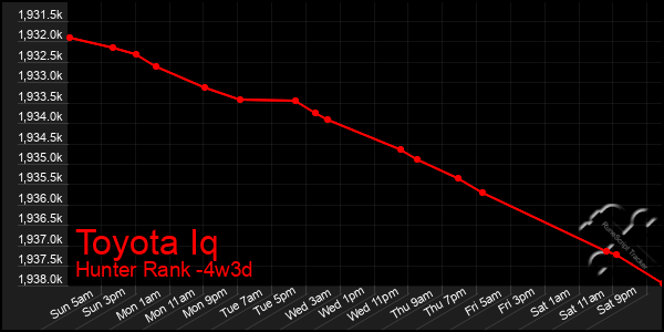 Last 31 Days Graph of Toyota Iq