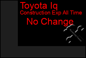 Total Graph of Toyota Iq