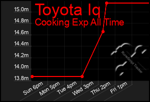Total Graph of Toyota Iq