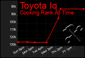 Total Graph of Toyota Iq