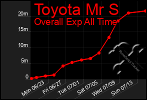 Total Graph of Toyota Mr S