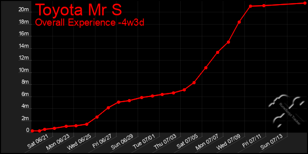 Last 31 Days Graph of Toyota Mr S