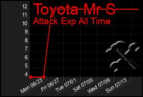 Total Graph of Toyota Mr S