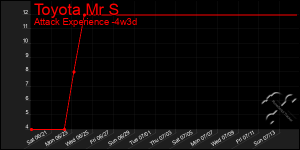 Last 31 Days Graph of Toyota Mr S