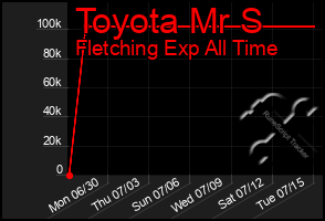 Total Graph of Toyota Mr S