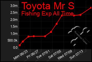 Total Graph of Toyota Mr S