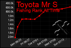 Total Graph of Toyota Mr S