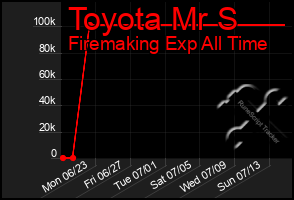 Total Graph of Toyota Mr S