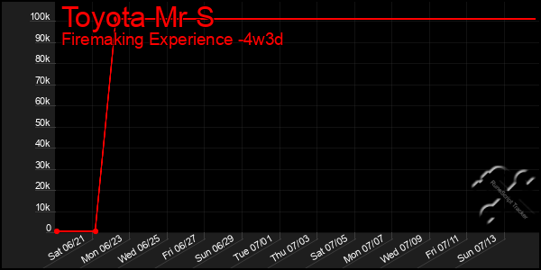 Last 31 Days Graph of Toyota Mr S
