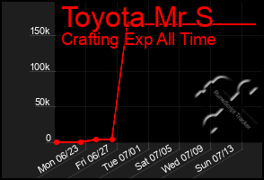 Total Graph of Toyota Mr S