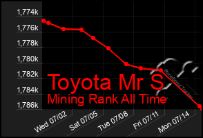 Total Graph of Toyota Mr S