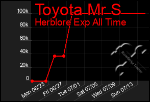 Total Graph of Toyota Mr S