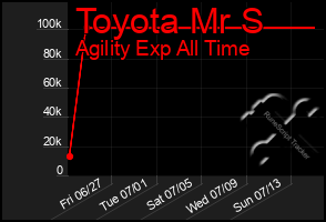 Total Graph of Toyota Mr S