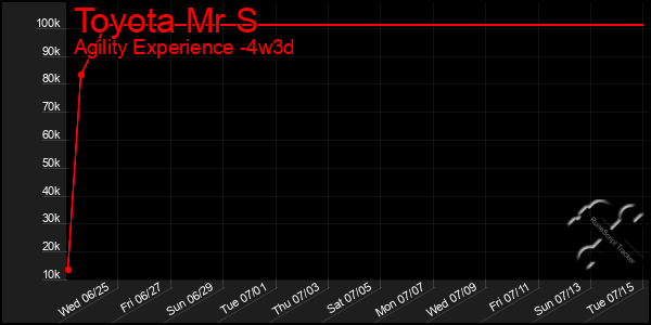 Last 31 Days Graph of Toyota Mr S