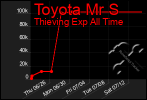 Total Graph of Toyota Mr S