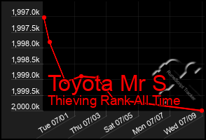 Total Graph of Toyota Mr S