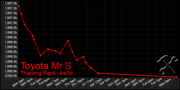 Last 31 Days Graph of Toyota Mr S