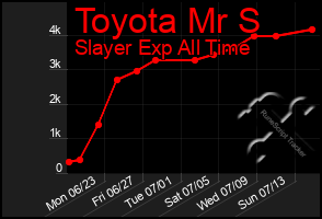 Total Graph of Toyota Mr S