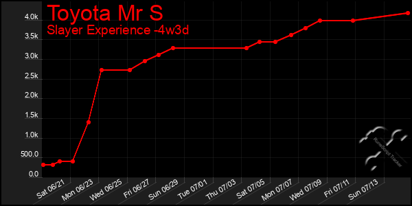 Last 31 Days Graph of Toyota Mr S