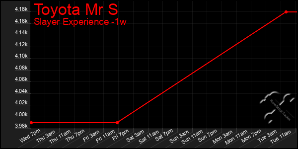 Last 7 Days Graph of Toyota Mr S