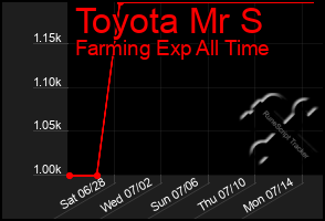 Total Graph of Toyota Mr S