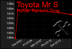 Total Graph of Toyota Mr S