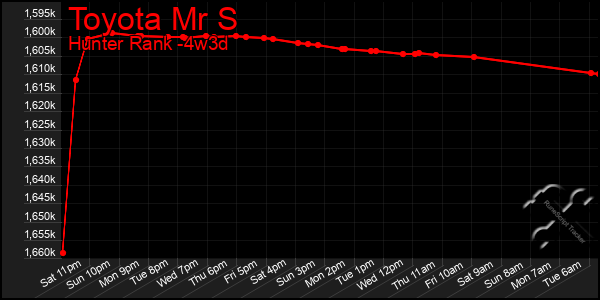 Last 31 Days Graph of Toyota Mr S