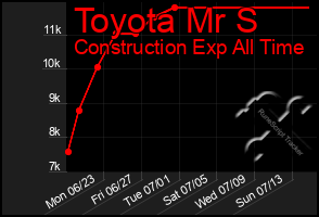 Total Graph of Toyota Mr S