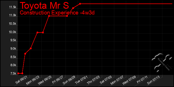 Last 31 Days Graph of Toyota Mr S
