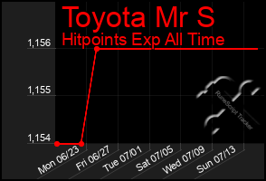 Total Graph of Toyota Mr S