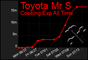 Total Graph of Toyota Mr S