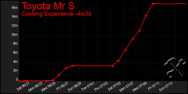 Last 31 Days Graph of Toyota Mr S
