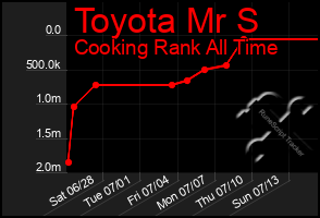 Total Graph of Toyota Mr S