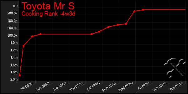 Last 31 Days Graph of Toyota Mr S