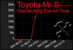 Total Graph of Toyota Mr S