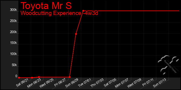 Last 31 Days Graph of Toyota Mr S