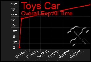 Total Graph of Toys Car