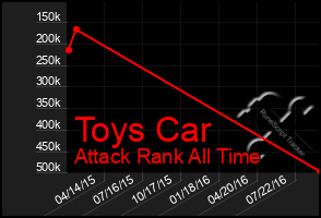Total Graph of Toys Car