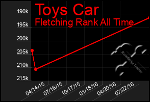 Total Graph of Toys Car