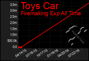 Total Graph of Toys Car