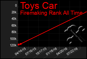 Total Graph of Toys Car