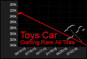 Total Graph of Toys Car