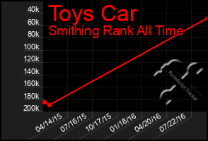 Total Graph of Toys Car