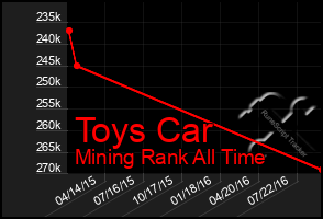 Total Graph of Toys Car