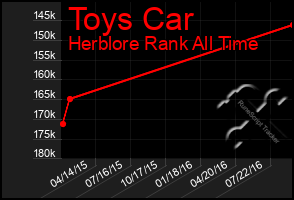 Total Graph of Toys Car